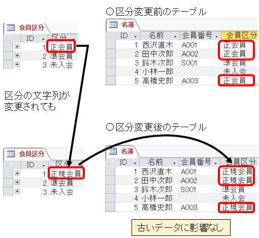 区分変更後も古いデータに影響はない