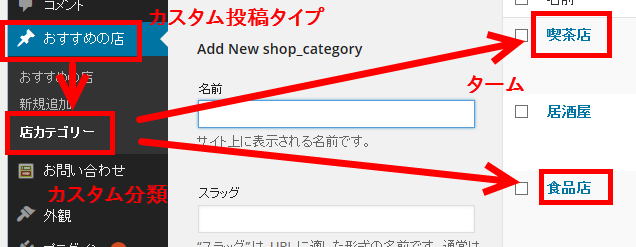 カスタム投稿タイプ「おすすめの店」・カスタム分類「店カテゴリー」・ターム「喫茶店」「食品店」の関係