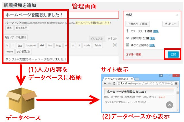 WordPressでデータベースが使われるイメージ