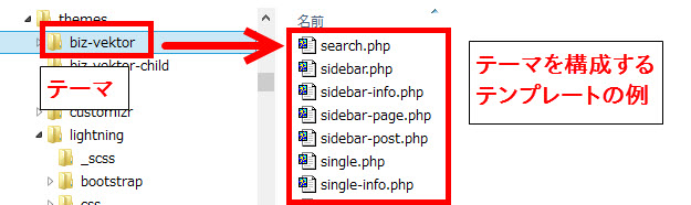 テーマとテンプレートの関係