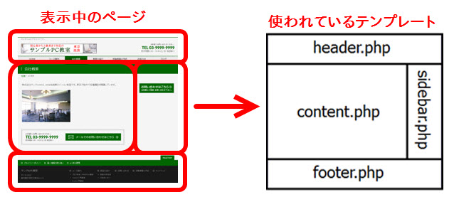 表示中のページで使われているテンプレート