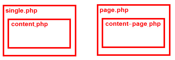 投稿（single.php）や固定ページ（page.php）のイメージ