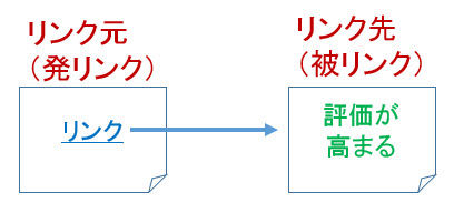 リンクはリンク先の評価を高める