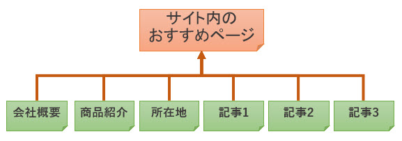 サイト内部で被リンクの多いページを演出できる