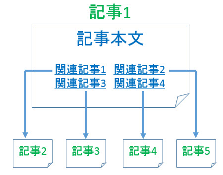 関連記事は「あのページ重要ですよ」を演出してSEO対策にも役立つ