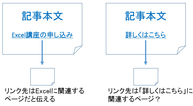 リンクの効果を高めるにはアンカーテキストが重要