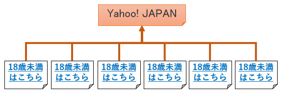 膨大なサイトが同じアンカーテキストでリンクを張ると…