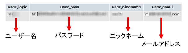 wp_usersに格納されたユーザー情報