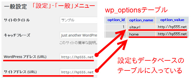 WordPressアドレスやサイトアドレスもデータベースに格納されている