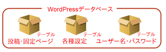 WordPressデータベースの構造イメージ