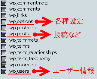 用途に応じたテーブルに格納される