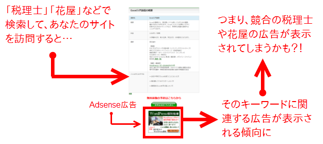 あなたのサイトに競合他社の広告が表示されているかも？！