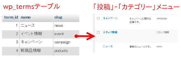 カテゴリーIDはwp_termsテーブルに