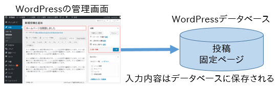 管理画面から入力した内容はデータベースに保存される