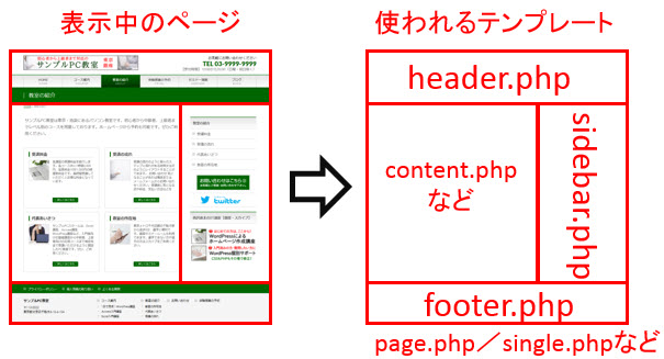 表示中のページと使われるテンプレート