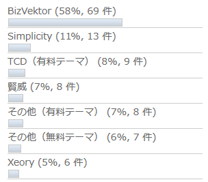 WordPressテーマのシェア調査結果