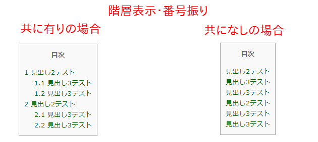 階層表示・番号振りのイメージ