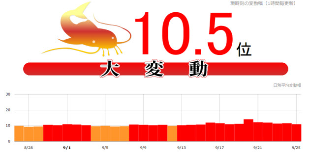 9月に入ってから検索順位の変動幅が大きくなっている