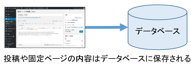 管理画面からの入力内容はデータベースに保存される