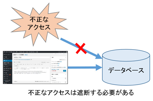 データベースへの不正なアクセスは遮断