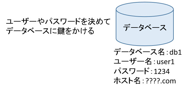 ユーザーやパスワードでデータベースに鍵をかける