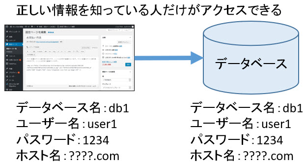 正しいデータベース情報を知っている人のみアクセス可能に