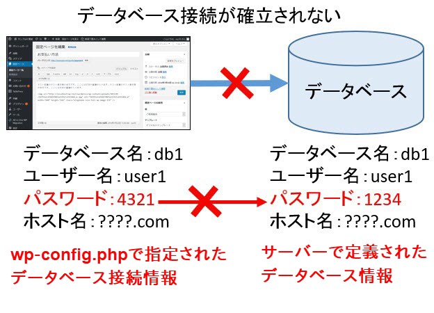 wp-config.phpのデータベース接続情報が間違っているとエラーになる