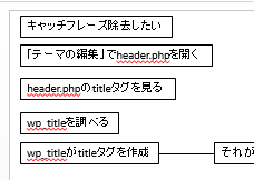 スペルチェックの波線