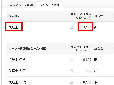 「税理士」で検索したときの検索ボリューム