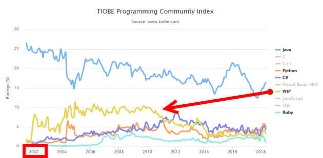 プログラミング言語人気ランキング（TIOBE index）
