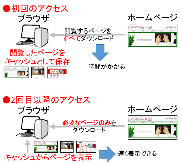 キャッシュで表示速度が上がる仕組み