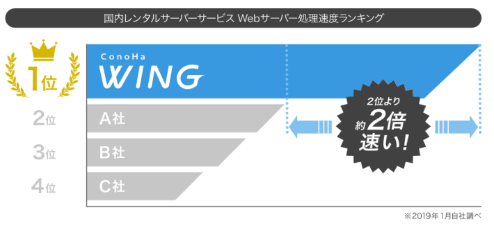 ConoHa WINGは国内No.1