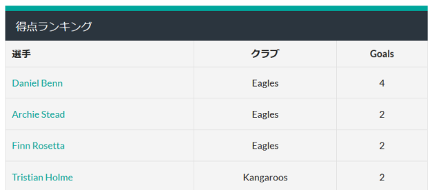 自動作成される得点ランキング