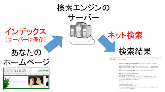 検索エンジンにインデックスされることで表示されるようになる