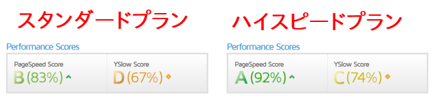 GTmetrixのスコア比較