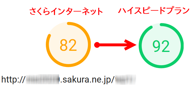 さくらインターネットとハイスピードプランの比較