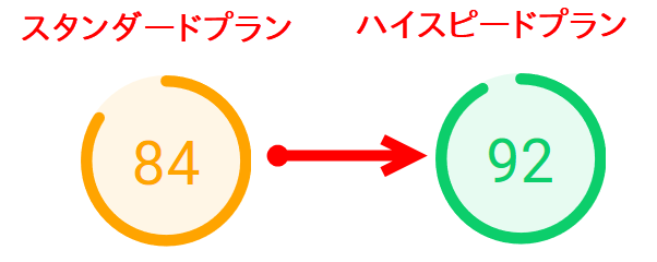 ロリポップスタンダードプランとハイスピードプランの比較