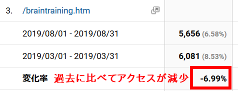 変化率がマイナスならアクセスが減っている