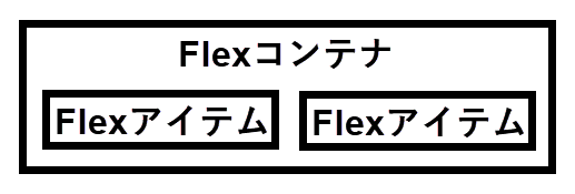 FlexコンテナとFlexアイテム