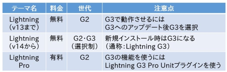 無料版のLightning（G2・G3）および有料版のLightning Pro