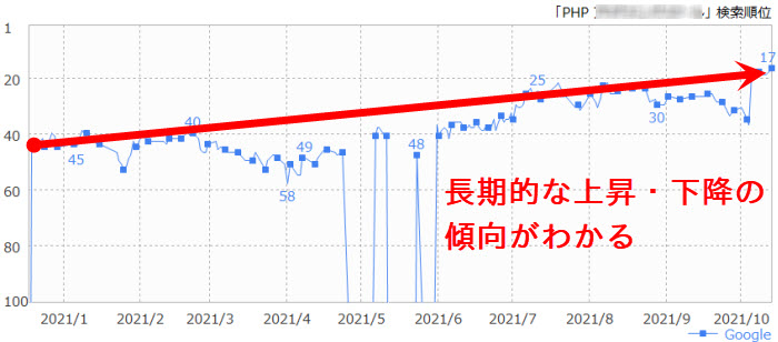 長期的な順位上昇・下降の傾向がわかる