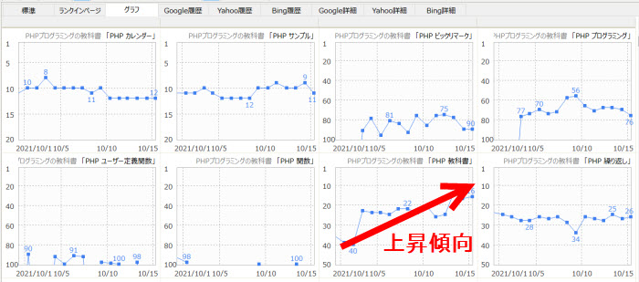 複数キーワードの順位グラフを並べてチェックできる