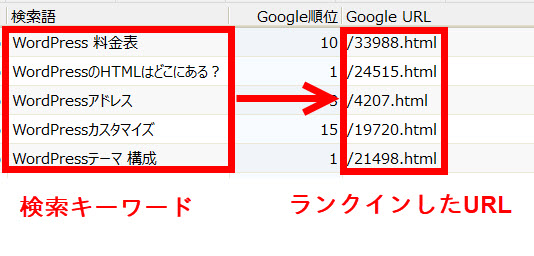 ランクインしたURLを確認できる